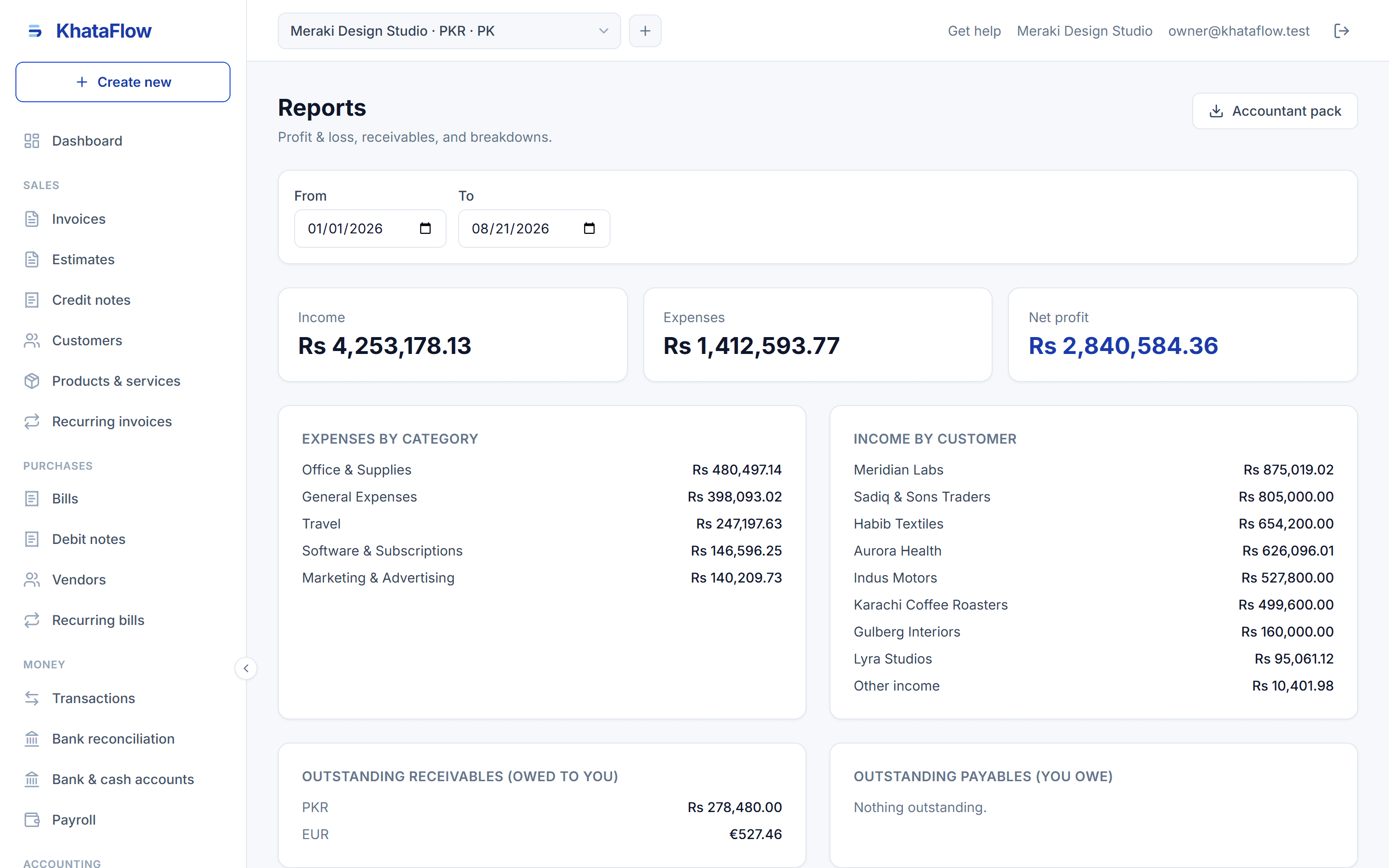 Profit and loss report with period comparatives